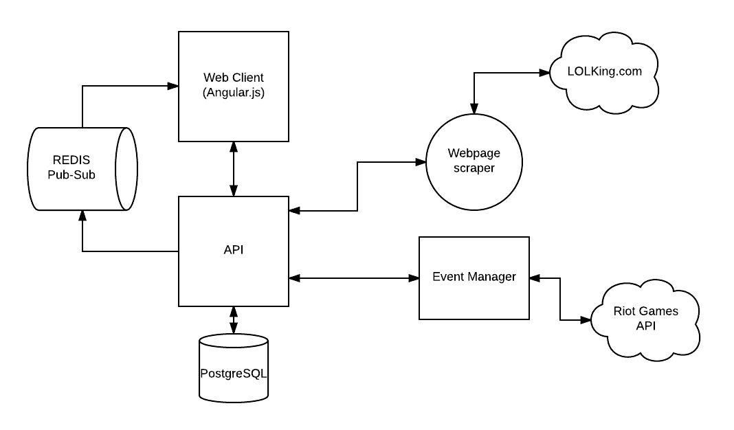 Gamerbet Architecture