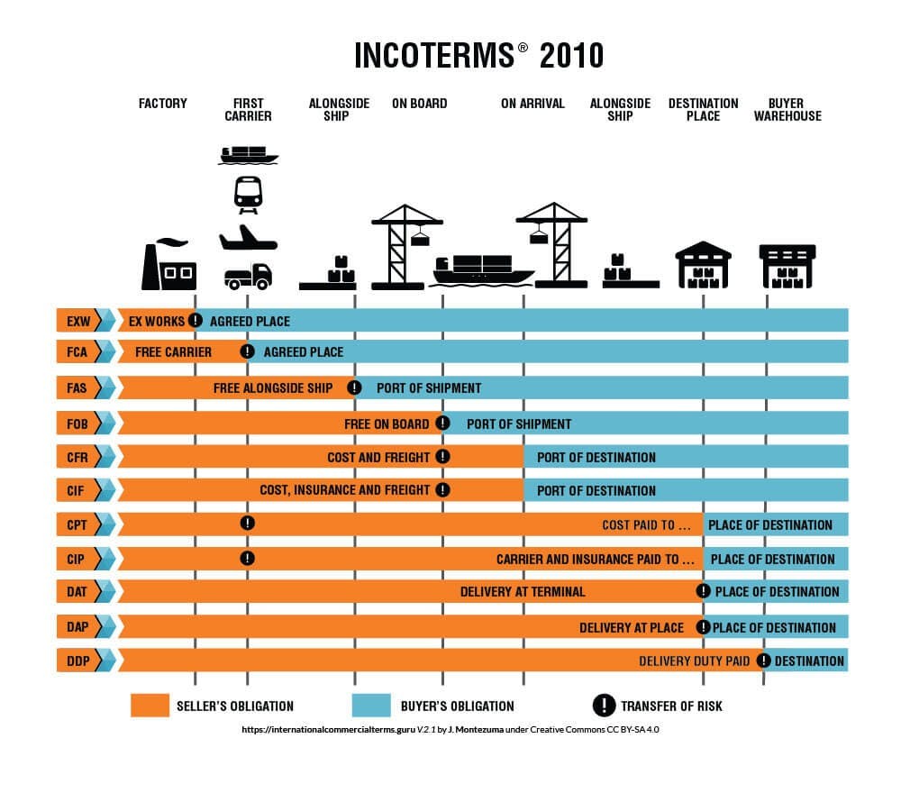 Incoterms table